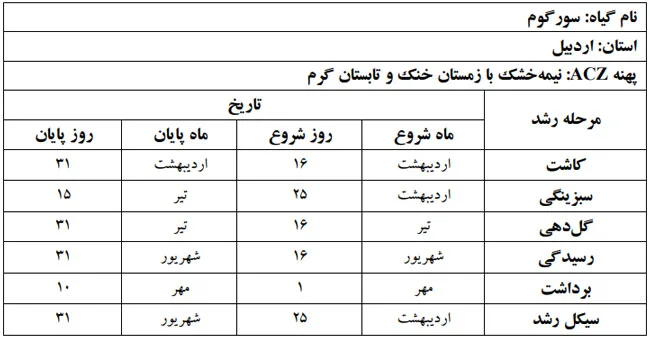 دوره فنولوژی گیاه سورگوم در استان اردبیل