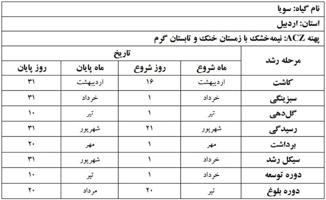 دوره فنولوژی گیاه سویا در استان اردبیل