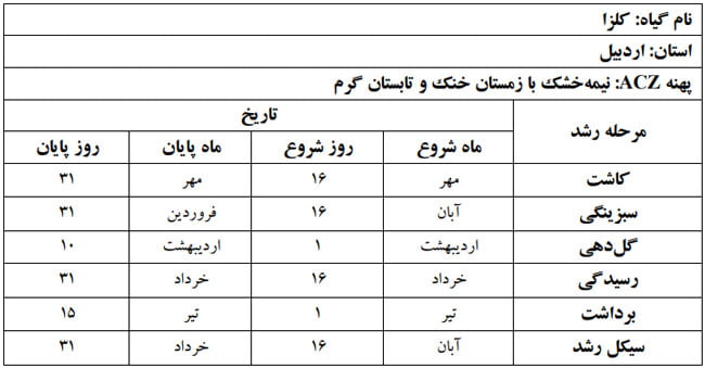 دوره فنولوژی گیاه کلزا در استان اردبیل