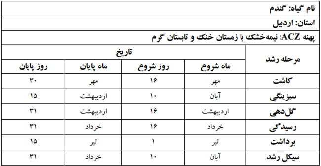 دوره فنولوژی گیاه گندم در استان اردبیل