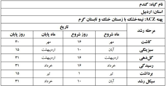 دوره فنولوژی گیاه گندم در استان اردبیل