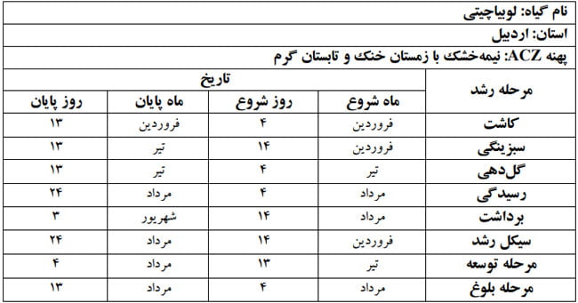دوره فنولوژی گیاه لوبیا چیتی در استان اردبیل