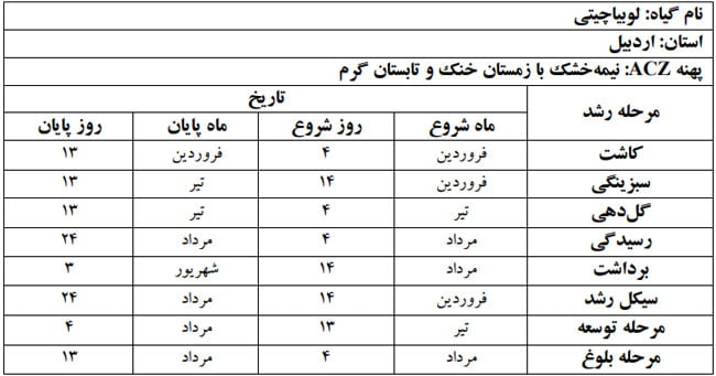 دوره فنولوژی گیاه لوبیا چیتی در استان اردبیل