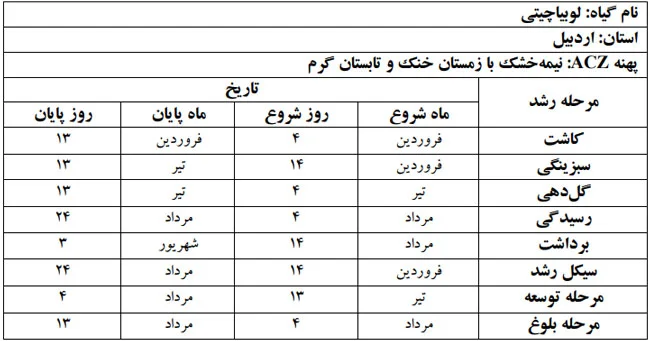 دوره فنولوژی گیاه لوبیا چیتی در استان اردبیل