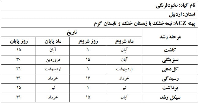 دوره فنولوژی گیاه نخود فرنگی در استان اردبیل