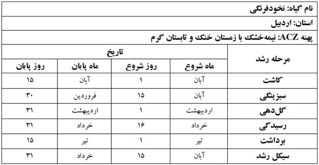 دوره فنولوژی گیاه نخود فرنگی در استان اردبیل