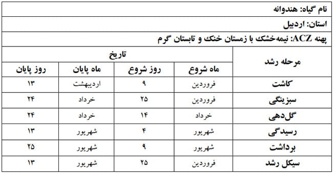 دوره فنولوژی گیاه هندوانه در استان اردبیل