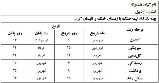 دوره فنولوژی گیاه هندوانه  در استان اردبیل