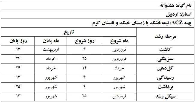 دوره فنولوژی گیاه هندوانه در استان اردبیل