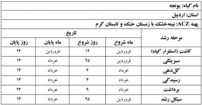 دوره فنولوژی گیاه یونجه در استان اردبیل