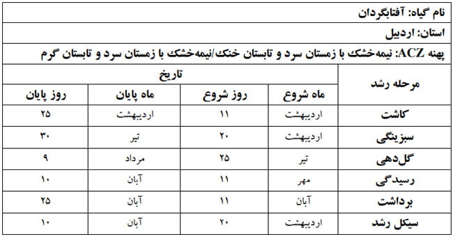 دوره فنولوژی گیاه آفتابگردان در استان اردبیل