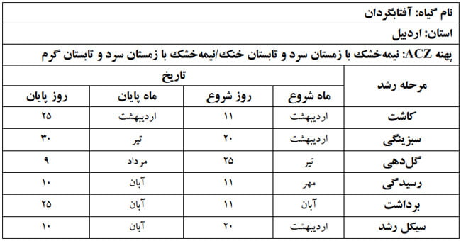 دوره فنولوژی گیاه آفتابگردان در استان اردبیل 