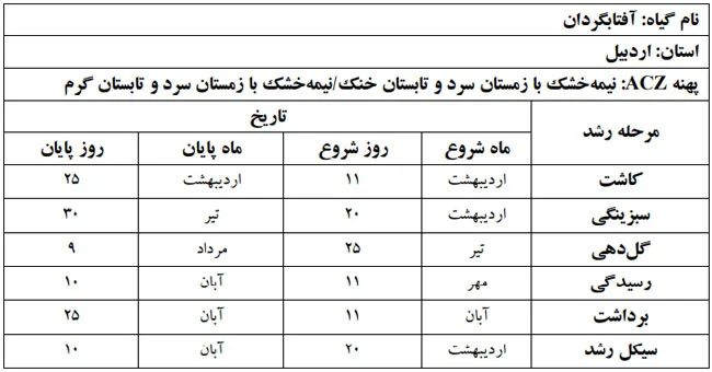 دوره فنولوژی گیاه آفتابگردان در استان اردبیل