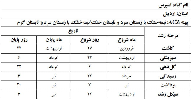 دوره فنولوژی گیاه اسپرس در استان اردبیل