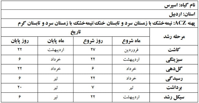 دوره فنولوژی گیاه اسپرس  در استان اردبیل