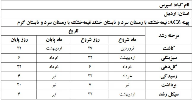 دوره فنولوژی گیاه اسپرس در استان اردبیل
