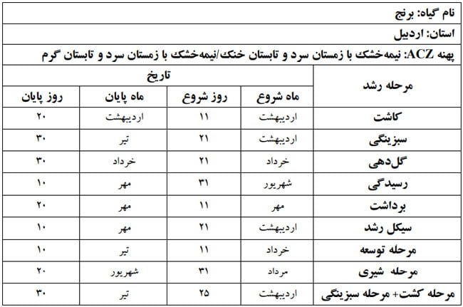 دوره فنولوژی گیاه برنج در استان اردبیل