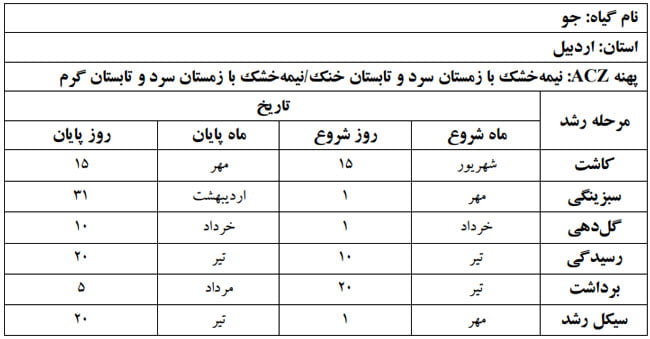 دوره فنولوژی گیاه جو در استان اردبیل