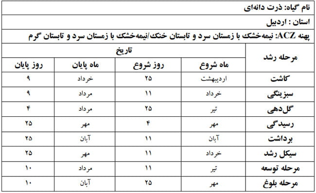 دوره فنولوژی گیاه ذرت دانه ای در استان اردبیل