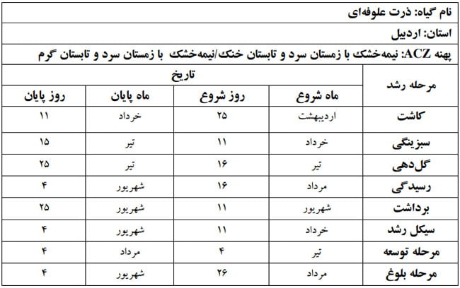 فنولوژی گیاه ذرت علوفه ای در استان اردبیل