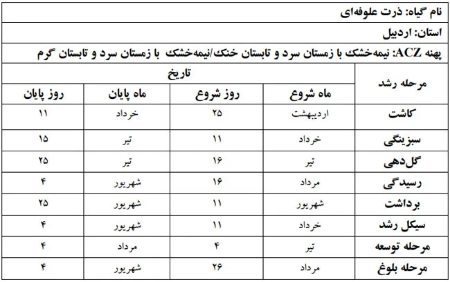 فنولوژی گیاه ذرت علوفه ای در استان اردبیل