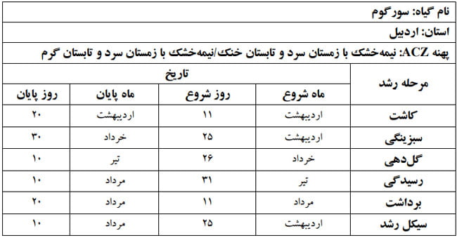 دوره فنولوژی گیاه سورگوم در استان اردبیل