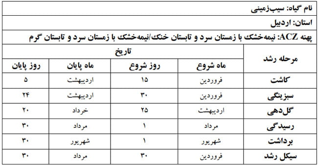 فنولوژی گیاه سیب زمینی در استان اردبیل