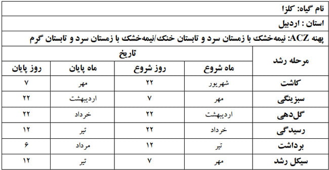 دوره فنولوژی گیاه کلزا در استان اردبیل