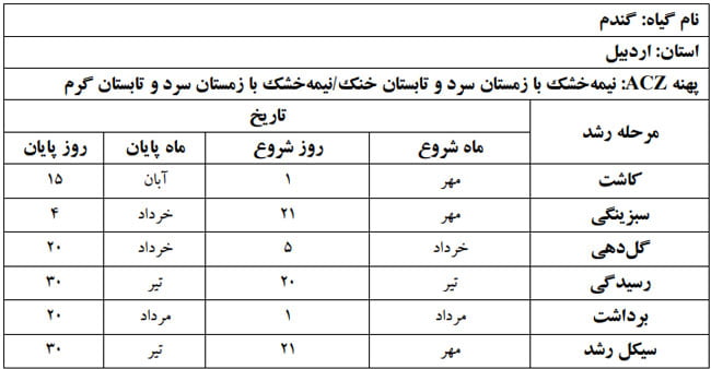 دوره فنولوژی گیاه گندم در استان اردبیل