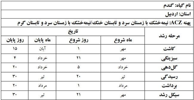 دوره فنولوژی گیاه گندم در استان اردبیل