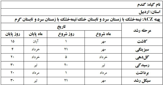 دوره فنولوژی گیاه گندم در استان اردبیل