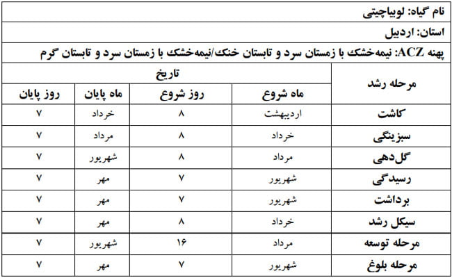 دوره فنولوژی گیاه لوبیا چیتی در استان اردبیل