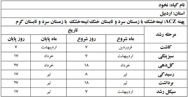 دوره فنولوژی گیاه نخود در استان اردبیل