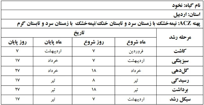 دوره فنولوژی گیاه نخود در استان اردبیل