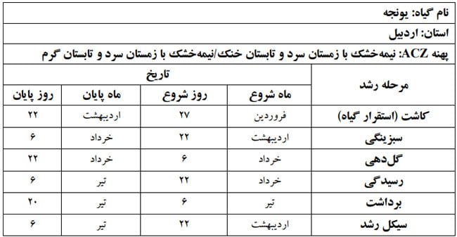 دوره فنولوژی گیاه یونجه در استان اردبیل