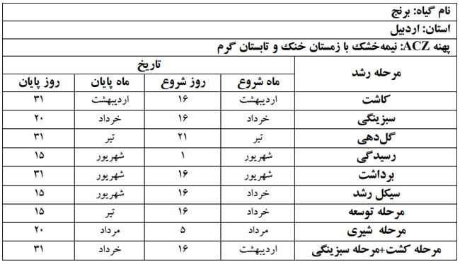 دوره فنولوژی گیاه برنج در استان اردبیل