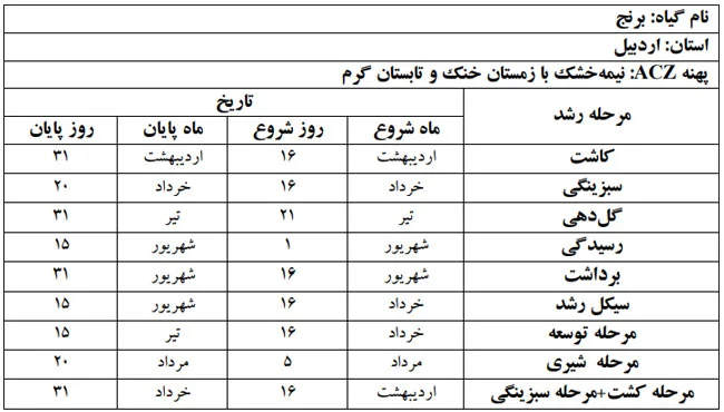 دوره فنولوژی گیاه برنج در استان اردبیل