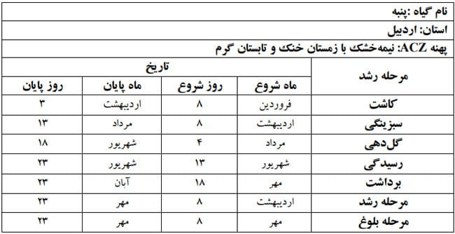 دوره فنولوژی گیاه پنبه در استان اردبیل