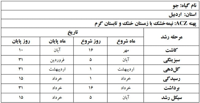 دوره فنولوژی گیاه جو در استان اردبیل