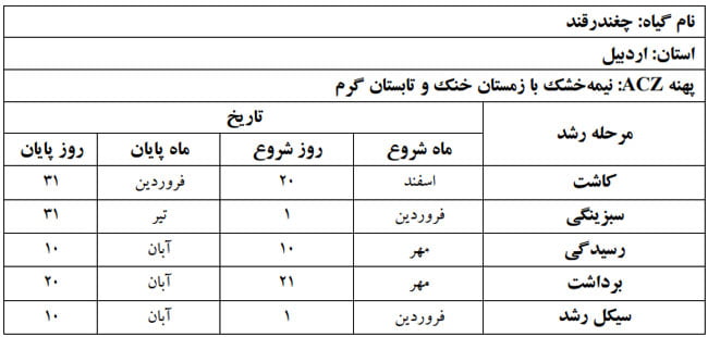 دوره فنولوژی گیاه چغندرقند در استان اردبیل