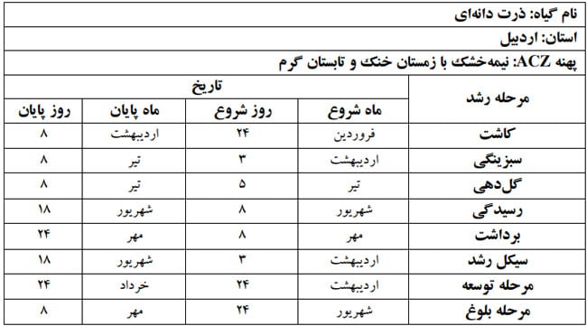 دوره فنولوژی گیاه ذرت دانه ای در استان اردبیل