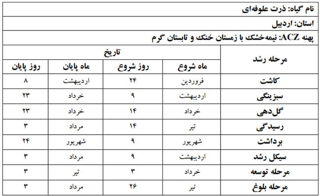 دوره فنولوژی گیاه ذرت علوفه ای در استان اردبیل