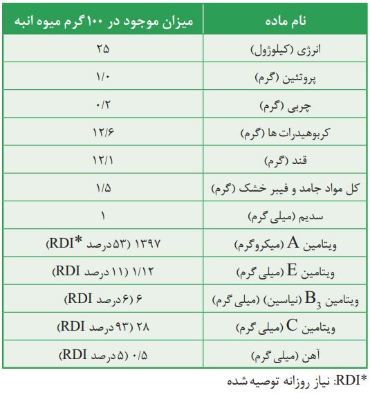 میانگین کالری و مواد موجود در میوه انبه