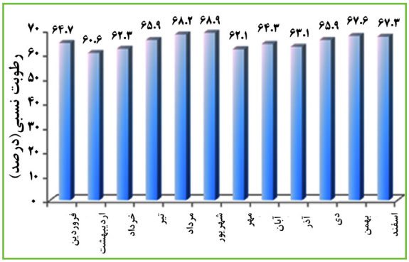 رطوبت نسبی در ماه های مختلف سال در استان هرمزگان