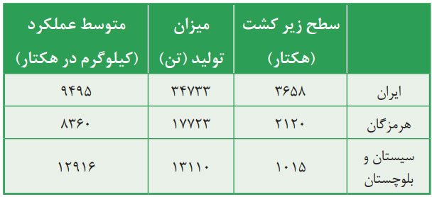 عملکرد محصول انبه در ایران