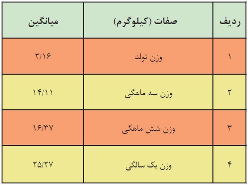 خصوصیات اوزان بز مرخز