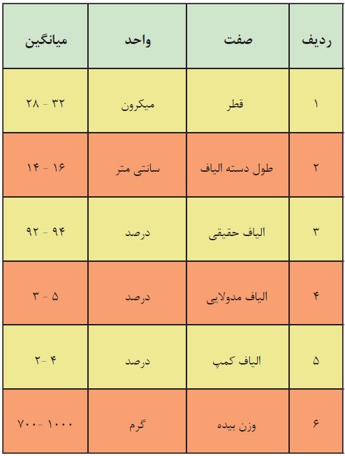 خصوصیات الیاف تولیدی بز مرخز