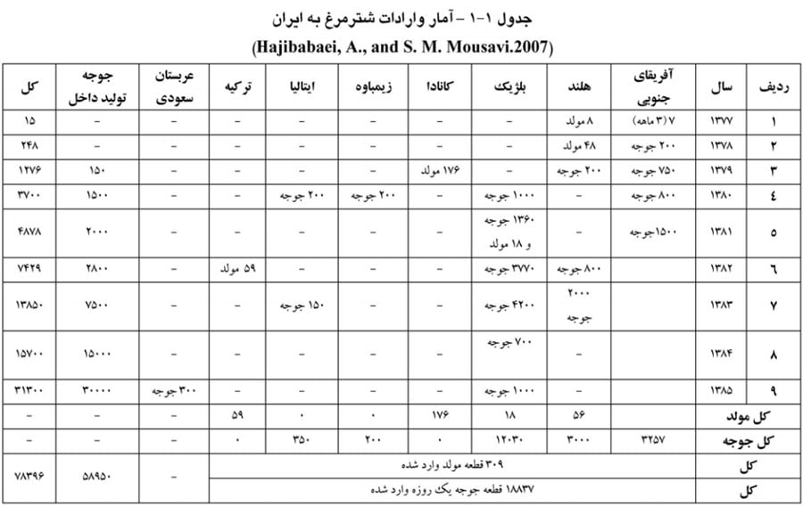 آمار واردات شترمرغ به ایران