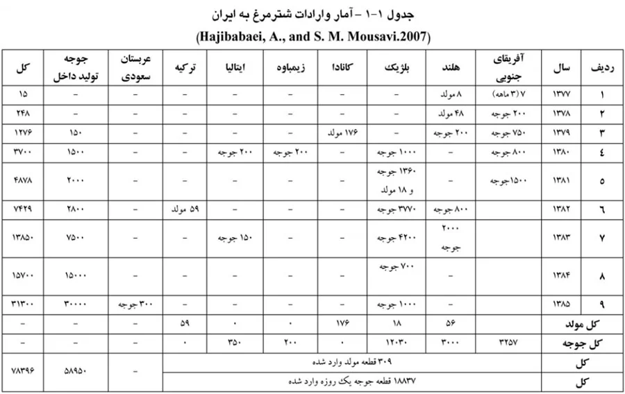 آمار واردات شترمرغ به ایران