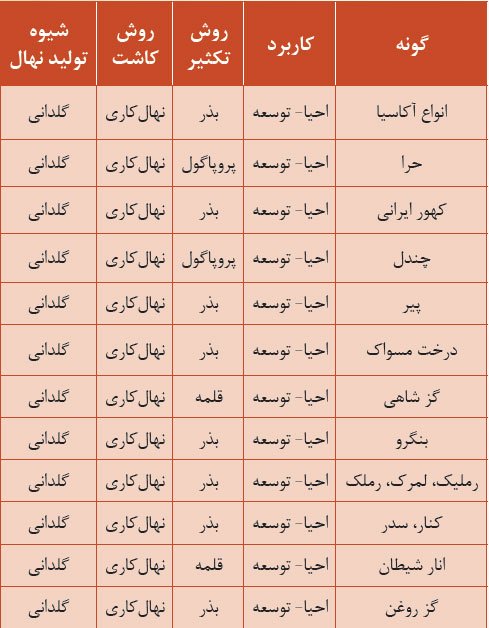 ناحیه رویشی صحارا - سندی (جنگل های حاشیه خلیج فارس و دریای عمان)